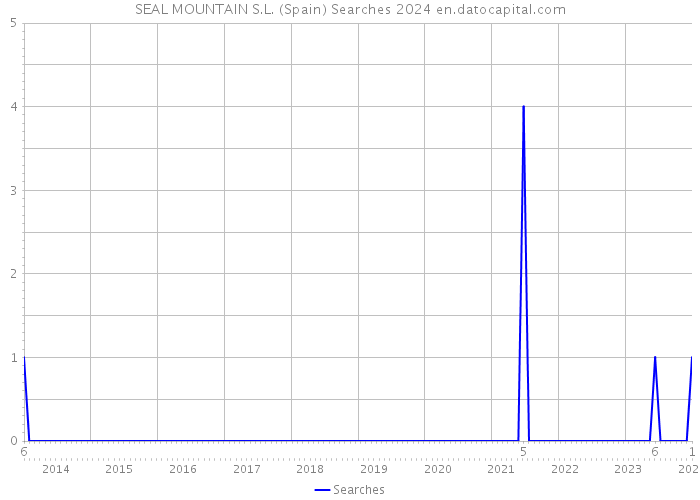SEAL MOUNTAIN S.L. (Spain) Searches 2024 