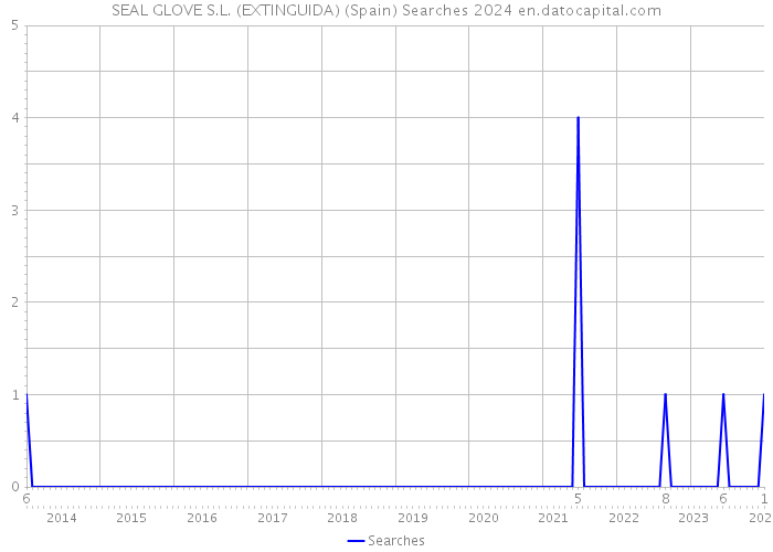 SEAL GLOVE S.L. (EXTINGUIDA) (Spain) Searches 2024 