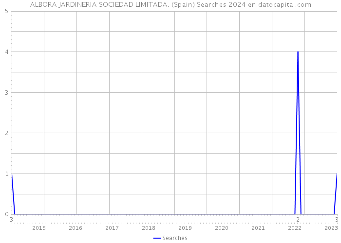 ALBORA JARDINERIA SOCIEDAD LIMITADA. (Spain) Searches 2024 