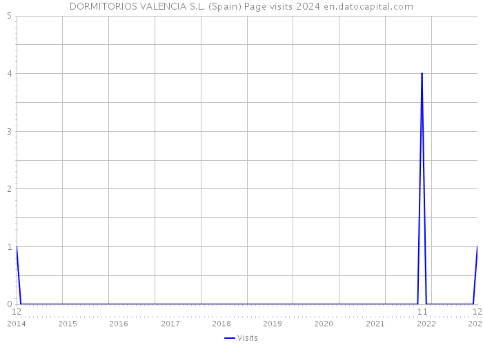 DORMITORIOS VALENCIA S.L. (Spain) Page visits 2024 