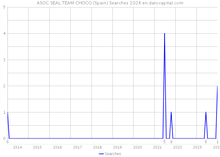 ASOC SEAL TEAM CHOCO (Spain) Searches 2024 