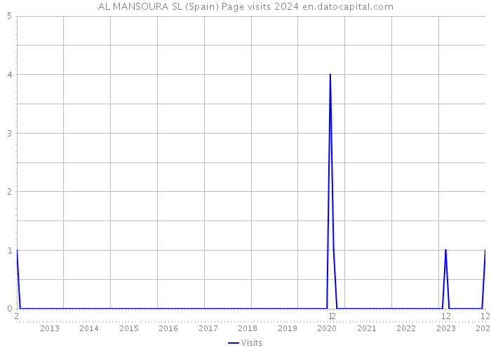 AL MANSOURA SL (Spain) Page visits 2024 