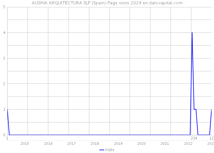 AUSINA ARQUITECTURA SLP (Spain) Page visits 2024 