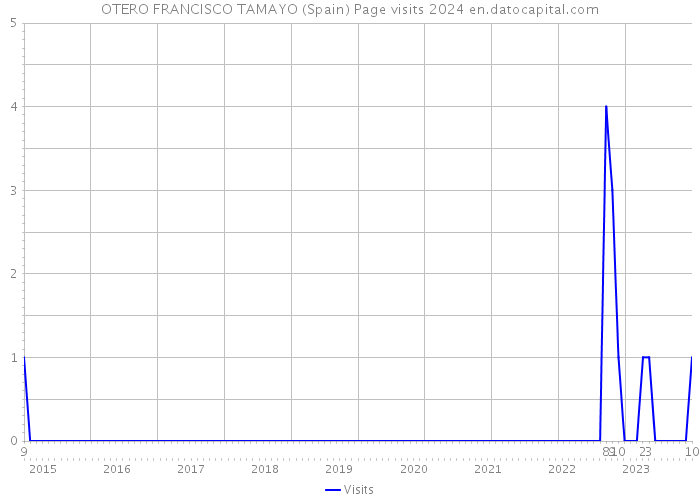 OTERO FRANCISCO TAMAYO (Spain) Page visits 2024 
