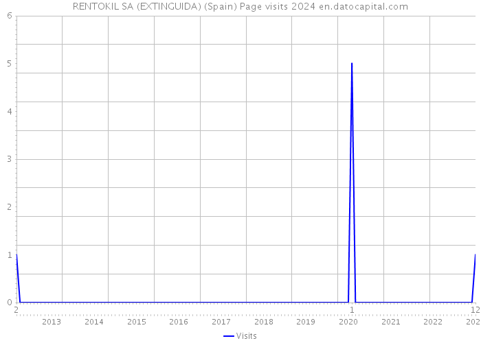 RENTOKIL SA (EXTINGUIDA) (Spain) Page visits 2024 