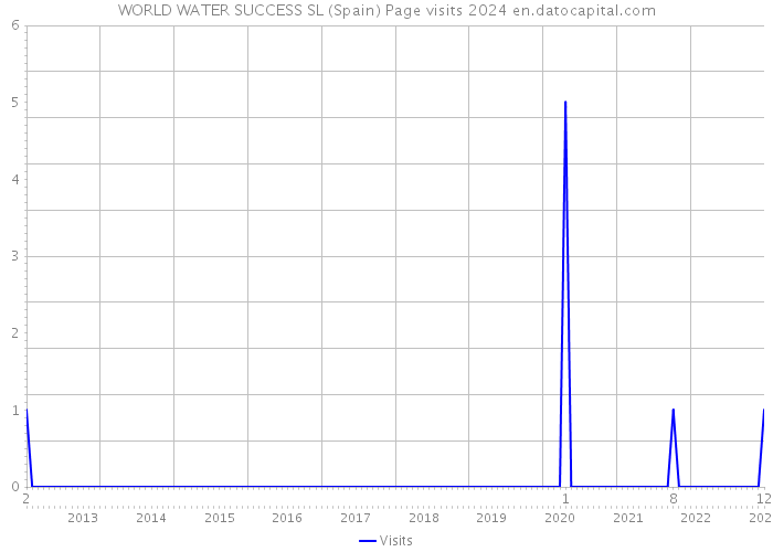 WORLD WATER SUCCESS SL (Spain) Page visits 2024 