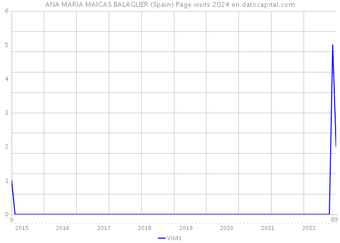 ANA MARIA MAICAS BALAGUER (Spain) Page visits 2024 