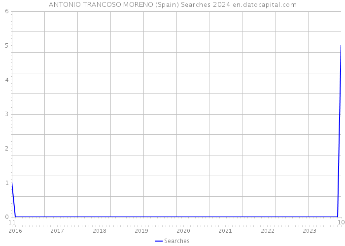 ANTONIO TRANCOSO MORENO (Spain) Searches 2024 