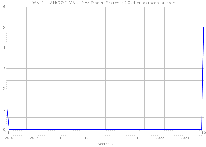 DAVID TRANCOSO MARTINEZ (Spain) Searches 2024 