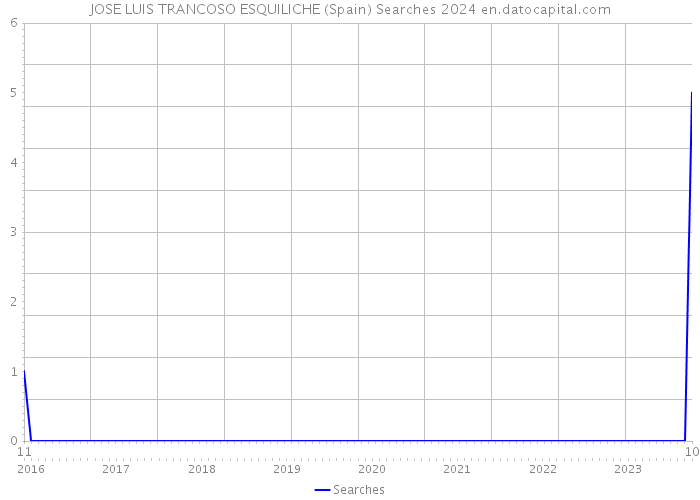 JOSE LUIS TRANCOSO ESQUILICHE (Spain) Searches 2024 