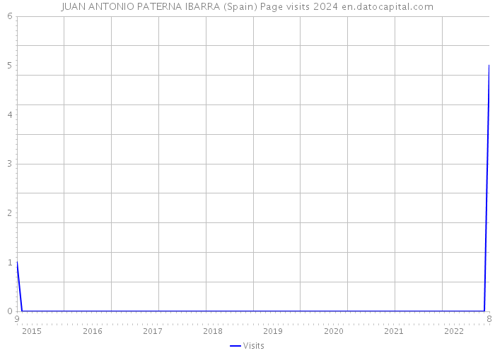 JUAN ANTONIO PATERNA IBARRA (Spain) Page visits 2024 