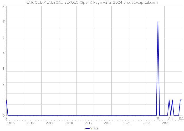 ENRIQUE MENESCAU ZEROLO (Spain) Page visits 2024 