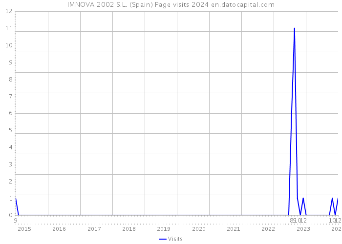 IMNOVA 2002 S.L. (Spain) Page visits 2024 