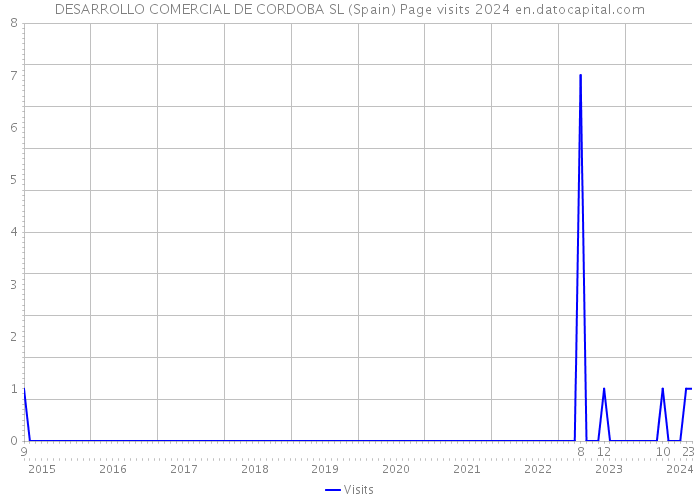 DESARROLLO COMERCIAL DE CORDOBA SL (Spain) Page visits 2024 