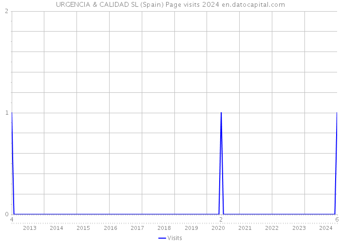 URGENCIA & CALIDAD SL (Spain) Page visits 2024 