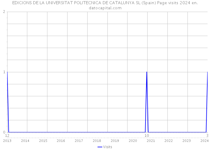 EDICIONS DE LA UNIVERSITAT POLITECNICA DE CATALUNYA SL (Spain) Page visits 2024 