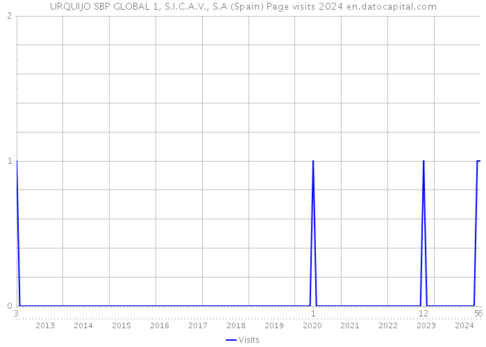 URQUIJO SBP GLOBAL 1, S.I.C.A.V., S.A (Spain) Page visits 2024 