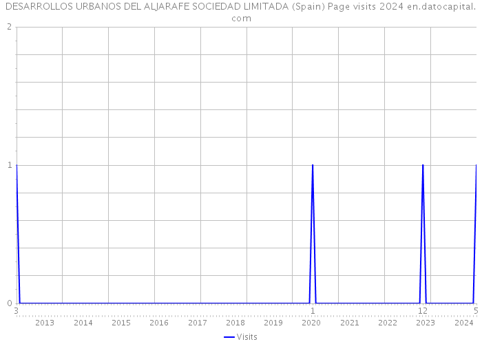 DESARROLLOS URBANOS DEL ALJARAFE SOCIEDAD LIMITADA (Spain) Page visits 2024 