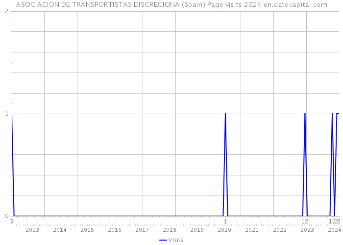 ASOCIACION DE TRANSPORTISTAS DISCRECIONA (Spain) Page visits 2024 