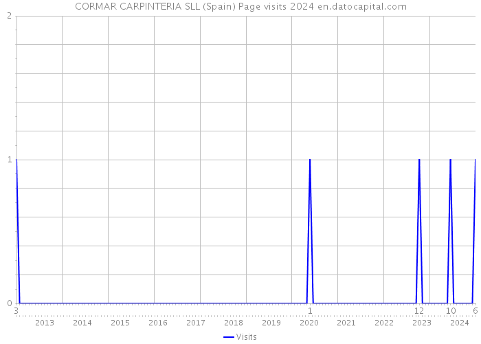 CORMAR CARPINTERIA SLL (Spain) Page visits 2024 