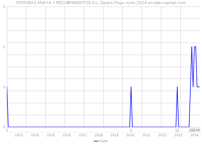 PINTURAS ANAYA Y RECUBRIMIENTOS S.L. (Spain) Page visits 2024 