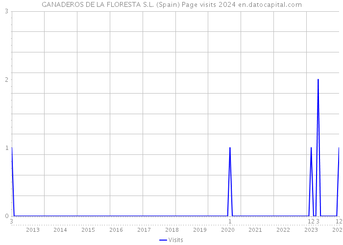 GANADEROS DE LA FLORESTA S.L. (Spain) Page visits 2024 