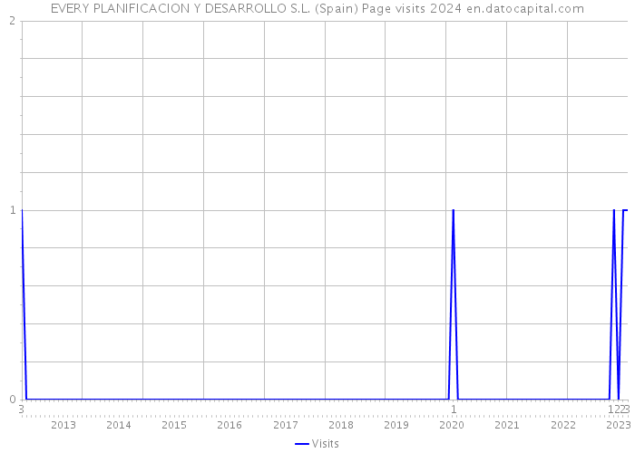 EVERY PLANIFICACION Y DESARROLLO S.L. (Spain) Page visits 2024 