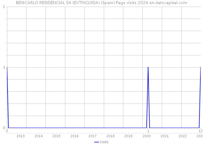 BENICARLO RESIDENCIAL SA (EXTINGUIDA) (Spain) Page visits 2024 