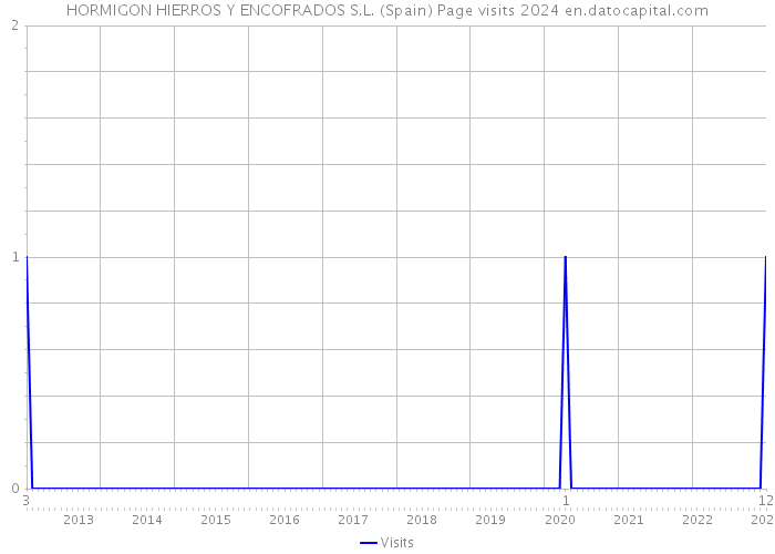 HORMIGON HIERROS Y ENCOFRADOS S.L. (Spain) Page visits 2024 