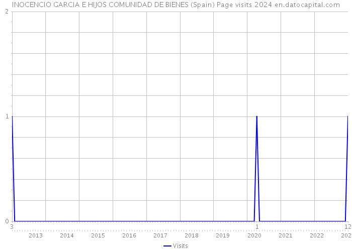 INOCENCIO GARCIA E HIJOS COMUNIDAD DE BIENES (Spain) Page visits 2024 