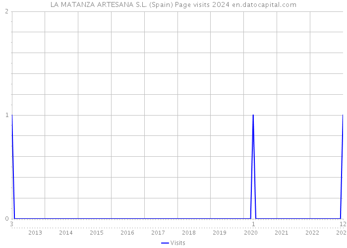 LA MATANZA ARTESANA S.L. (Spain) Page visits 2024 