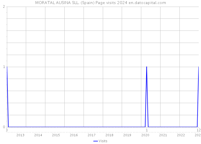 MORATAL AUSINA SLL. (Spain) Page visits 2024 