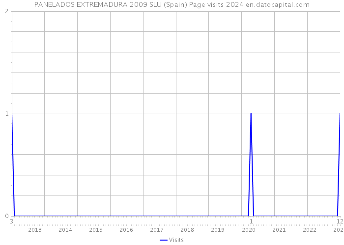 PANELADOS EXTREMADURA 2009 SLU (Spain) Page visits 2024 