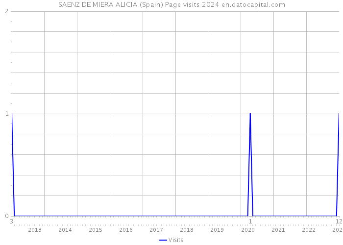 SAENZ DE MIERA ALICIA (Spain) Page visits 2024 