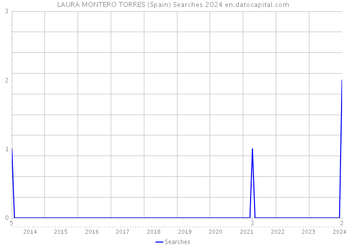 LAURA MONTERO TORRES (Spain) Searches 2024 