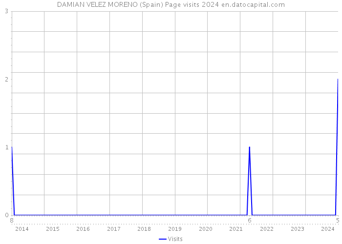 DAMIAN VELEZ MORENO (Spain) Page visits 2024 