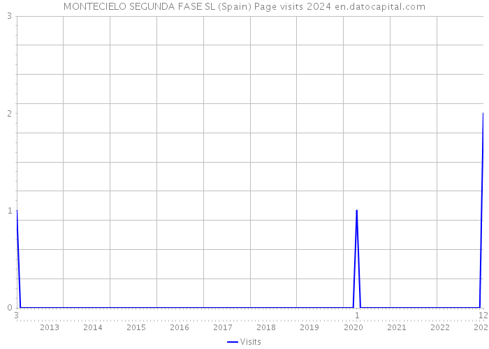 MONTECIELO SEGUNDA FASE SL (Spain) Page visits 2024 