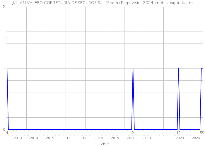JULIAN VALERO CORREDURIA DE SEGUROS S.L. (Spain) Page visits 2024 