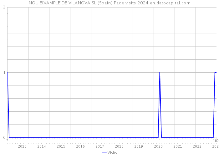 NOU EIXAMPLE DE VILANOVA SL (Spain) Page visits 2024 