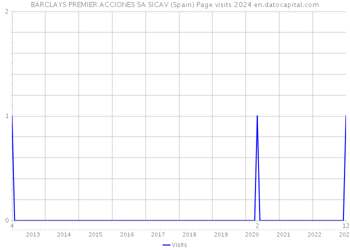 BARCLAYS PREMIER ACCIONES SA SICAV (Spain) Page visits 2024 