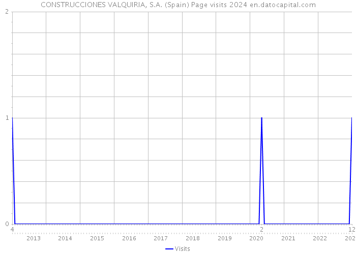 CONSTRUCCIONES VALQUIRIA, S.A. (Spain) Page visits 2024 