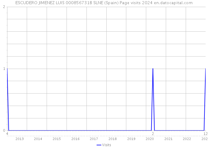 ESCUDERO JIMENEZ LUIS 000856731B SLNE (Spain) Page visits 2024 