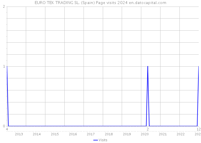 EURO TEK TRADING SL. (Spain) Page visits 2024 