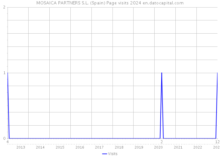 MOSAICA PARTNERS S.L. (Spain) Page visits 2024 