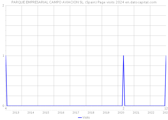 PARQUE EMPRESARIAL CAMPO AVIACION SL. (Spain) Page visits 2024 