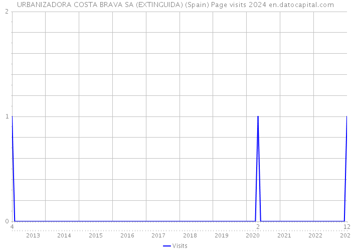 URBANIZADORA COSTA BRAVA SA (EXTINGUIDA) (Spain) Page visits 2024 