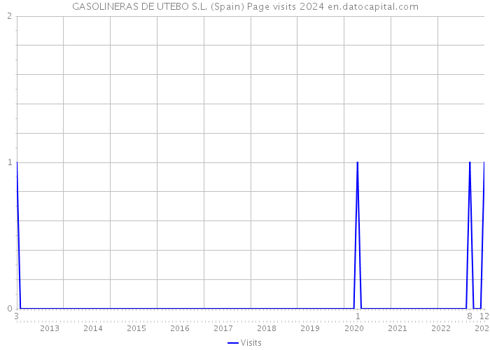 GASOLINERAS DE UTEBO S.L. (Spain) Page visits 2024 