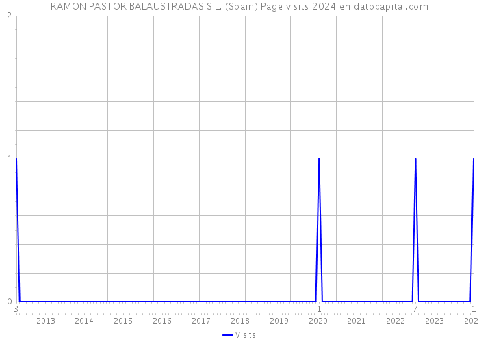 RAMON PASTOR BALAUSTRADAS S.L. (Spain) Page visits 2024 