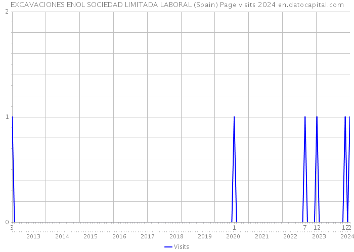 EXCAVACIONES ENOL SOCIEDAD LIMITADA LABORAL (Spain) Page visits 2024 