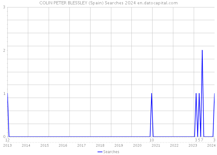COLIN PETER BLESSLEY (Spain) Searches 2024 